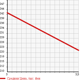 Аукционная статистика: График изменения цены TOYOTA LITE ACE TRUCK 1990 CM65 в зависимости от аукционных оценок
