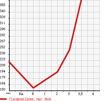 Аукционная статистика: График изменения цены TOYOTA LITE ACE TRUCK 1991 CM65 в зависимости от аукционных оценок