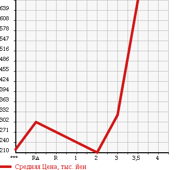 Аукционная статистика: График изменения цены TOYOTA LITE ACE TRUCK 1992 CM65 в зависимости от аукционных оценок