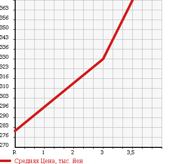 Аукционная статистика: График изменения цены TOYOTA LITE ACE TRUCK 1994 CM65 в зависимости от аукционных оценок