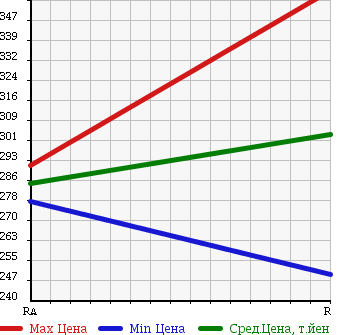 Аукционная статистика: График изменения цены TOYOTA LITE ACE TRUCK 1995 CM65 в зависимости от аукционных оценок