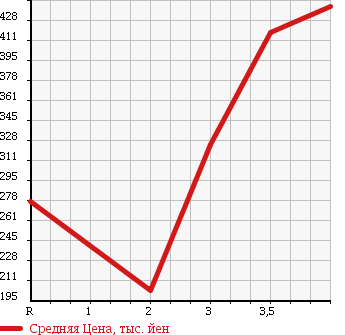Аукционная статистика: График изменения цены TOYOTA LITE ACE TRUCK 1996 CM65 в зависимости от аукционных оценок