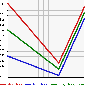 Аукционная статистика: График изменения цены TOYOTA LITE ACE TRUCK 1997 CM65 в зависимости от аукционных оценок