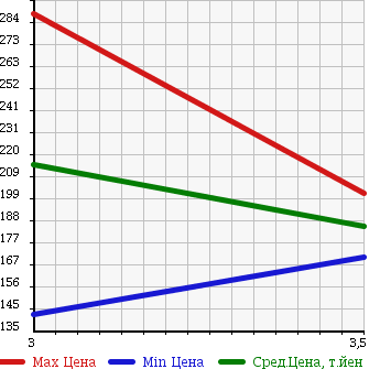 Аукционная статистика: График изменения цены TOYOTA TOWN ACE TRUCK 1999 CM70 в зависимости от аукционных оценок