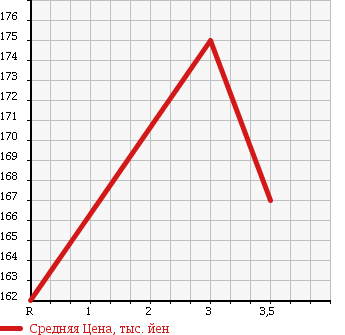 Аукционная статистика: График изменения цены TOYOTA TOWN ACE TRUCK 2000 CM70 в зависимости от аукционных оценок