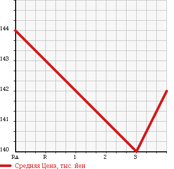 Аукционная статистика: График изменения цены TOYOTA TOWN ACE TRUCK 2002 CM70 в зависимости от аукционных оценок