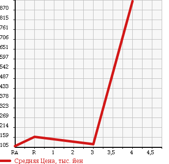 Аукционная статистика: График изменения цены TOYOTA LITE ACE TRUCK 2001 CM70 в зависимости от аукционных оценок