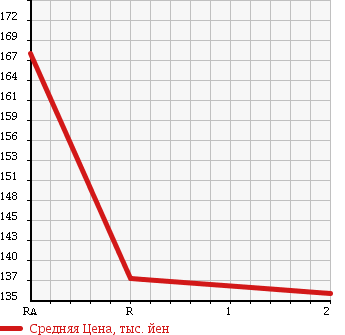 Аукционная статистика: График изменения цены TOYOTA TOWN ACE TRUCK 2001 CM75 в зависимости от аукционных оценок