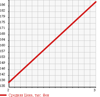 Аукционная статистика: График изменения цены TOYOTA LITE ACE TRUCK 1999 CM75 в зависимости от аукционных оценок