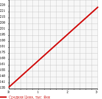 Аукционная статистика: График изменения цены TOYOTA TOWN ACE TRUCK 2000 CM80 в зависимости от аукционных оценок