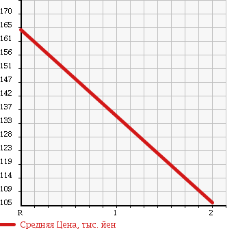 Аукционная статистика: График изменения цены TOYOTA TOWN ACE 2003 CM80 в зависимости от аукционных оценок