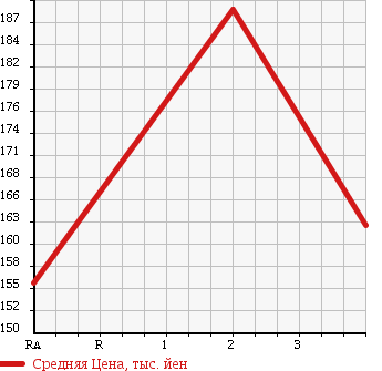 Аукционная статистика: График изменения цены TOYOTA TOWN ACE TRUCK 1999 CM85 в зависимости от аукционных оценок