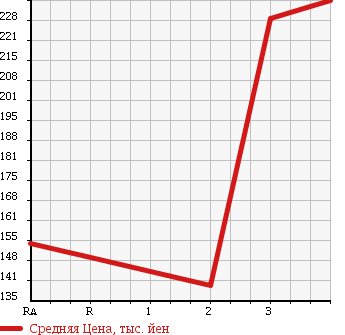 Аукционная статистика: График изменения цены TOYOTA TOWN ACE TRUCK 2001 CM85 в зависимости от аукционных оценок