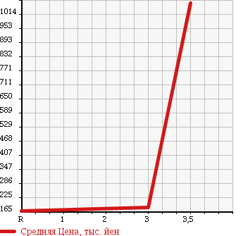 Аукционная статистика: График изменения цены TOYOTA TOWN ACE TRUCK 2002 CM85 в зависимости от аукционных оценок
