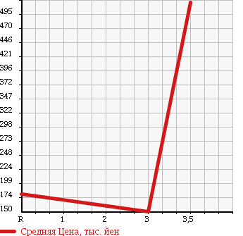 Аукционная статистика: График изменения цены TOYOTA TOWN ACE TRUCK 2003 CM85 в зависимости от аукционных оценок