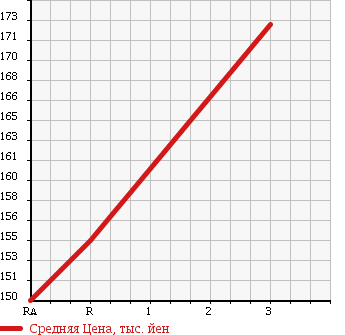 Аукционная статистика: График изменения цены TOYOTA TOWN ACE 2001 CM85 в зависимости от аукционных оценок
