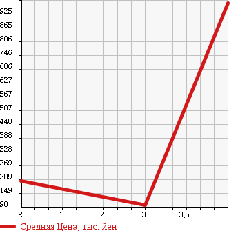 Аукционная статистика: График изменения цены TOYOTA TOWN ACE 2003 CM85 в зависимости от аукционных оценок