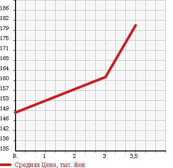 Аукционная статистика: График изменения цены TOYOTA LITE ACE TRUCK 2000 CM85 в зависимости от аукционных оценок