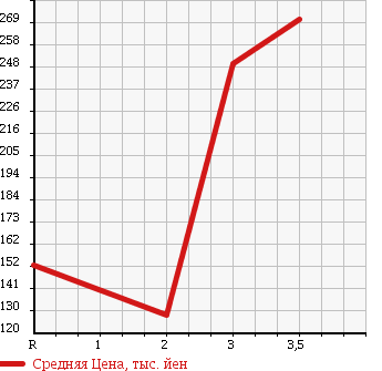 Аукционная статистика: График изменения цены TOYOTA LITE ACE TRUCK 2003 CM85 в зависимости от аукционных оценок