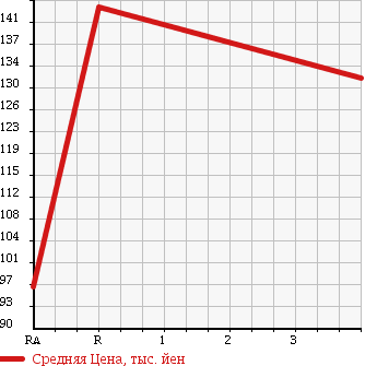 Аукционная статистика: График изменения цены TOYOTA TOWN ACE WAGON 1994 CR22G в зависимости от аукционных оценок