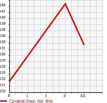 Аукционная статистика: График изменения цены TOYOTA TOWN ACE VAN 1994 CR27V в зависимости от аукционных оценок