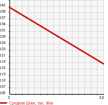 Аукционная статистика: График изменения цены TOYOTA TOWN ACE VAN 1995 CR27V в зависимости от аукционных оценок