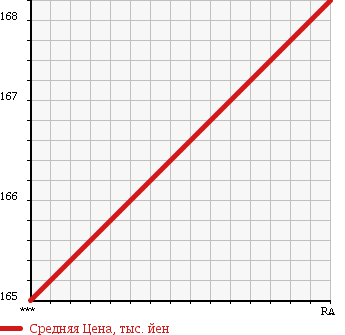 Аукционная статистика: График изменения цены TOYOTA TOWN ACE 1994 CR27V в зависимости от аукционных оценок