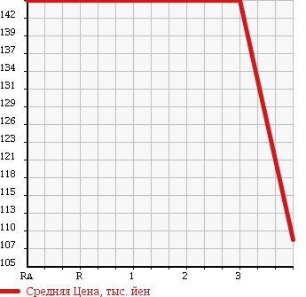 Аукционная статистика: График изменения цены TOYOTA LITE ACE WAGON 1995 CR27V в зависимости от аукционных оценок