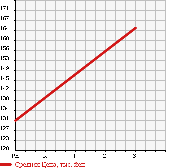 Аукционная статистика: График изменения цены TOYOTA LITE ACE WAGON 1995 CR29G в зависимости от аукционных оценок
