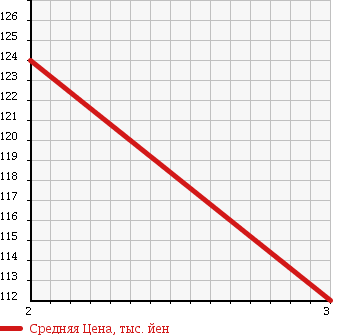 Аукционная статистика: График изменения цены TOYOTA TOWN ACE WAGON 1992 CR30G в зависимости от аукционных оценок