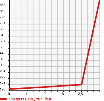 Аукционная статистика: График изменения цены TOYOTA TOWN ACE WAGON 1993 CR30G в зависимости от аукционных оценок