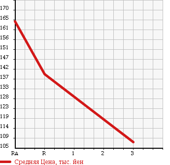 Аукционная статистика: График изменения цены TOYOTA TOWN ACE 1990 CR30G в зависимости от аукционных оценок