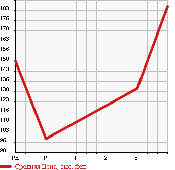 Аукционная статистика: График изменения цены TOYOTA TOWN ACE 1991 CR30G в зависимости от аукционных оценок