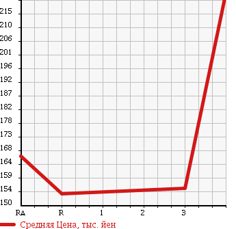 Аукционная статистика: График изменения цены TOYOTA TOWN ACE WAGON 1996 CR31G в зависимости от аукционных оценок