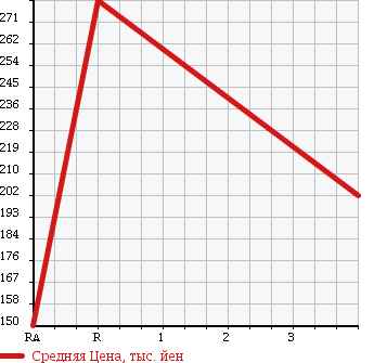 Аукционная статистика: График изменения цены TOYOTA TOWN ACE 1993 CR31G в зависимости от аукционных оценок