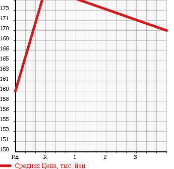 Аукционная статистика: График изменения цены TOYOTA TOWN ACE 1996 CR31G в зависимости от аукционных оценок