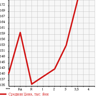 Аукционная статистика: График изменения цены TOYOTA LITE ACE WAGON 1994 CR31G в зависимости от аукционных оценок