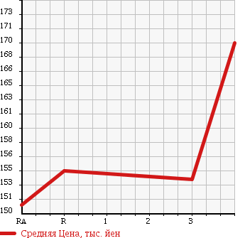 Аукционная статистика: График изменения цены TOYOTA LITE ACE WAGON 1995 CR31G в зависимости от аукционных оценок