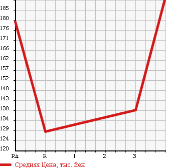 Аукционная статистика: График изменения цены TOYOTA LITE ACE WAGON 1996 CR31G в зависимости от аукционных оценок