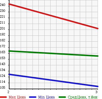 Аукционная статистика: График изменения цены TOYOTA TOWN ACE VAN 1994 CR36V в зависимости от аукционных оценок