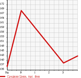 Аукционная статистика: График изменения цены TOYOTA TOWN ACE VAN 1996 CR36V в зависимости от аукционных оценок