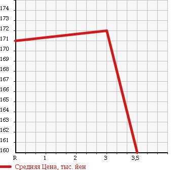 Аукционная статистика: График изменения цены TOYOTA TOWN ACE 1994 CR36V в зависимости от аукционных оценок
