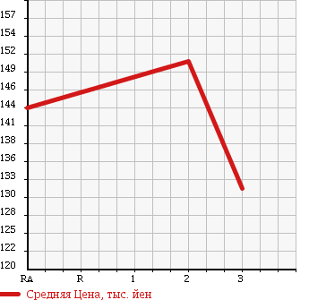 Аукционная статистика: График изменения цены TOYOTA LITE ACE VAN 1993 CR36V в зависимости от аукционных оценок