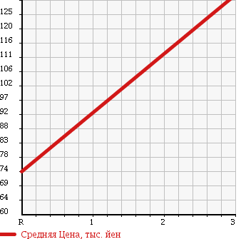 Аукционная статистика: График изменения цены TOYOTA LITE ACE VAN 1996 CR36V в зависимости от аукционных оценок
