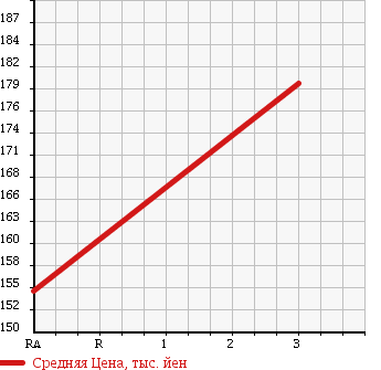 Аукционная статистика: График изменения цены TOYOTA TOWN ACE WAGON 1995 CR38G в зависимости от аукционных оценок