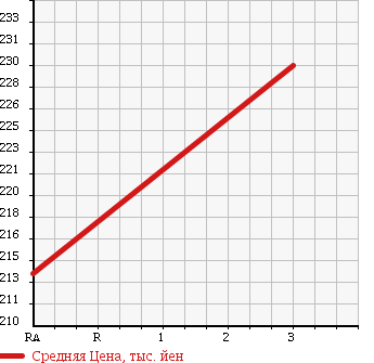 Аукционная статистика: График изменения цены TOYOTA TOWN ACE NOAH 1996 CR40G в зависимости от аукционных оценок