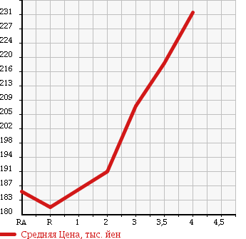 Аукционная статистика: График изменения цены TOYOTA TOWN ACE NOAH 1997 CR40G в зависимости от аукционных оценок