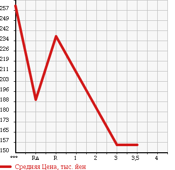 Аукционная статистика: График изменения цены TOYOTA TOWN ACE NOAH 1998 CR40G в зависимости от аукционных оценок