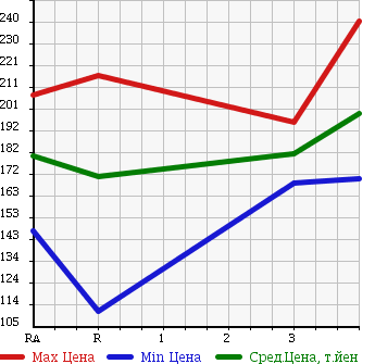Аукционная статистика: График изменения цены TOYOTA TOWN ACE NOAH 1999 CR40G в зависимости от аукционных оценок
