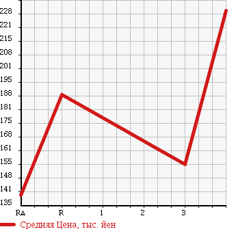 Аукционная статистика: График изменения цены TOYOTA TOWN ACE NOAH 2001 CR40G в зависимости от аукционных оценок